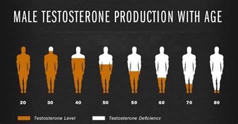 how testosterone decreases by age